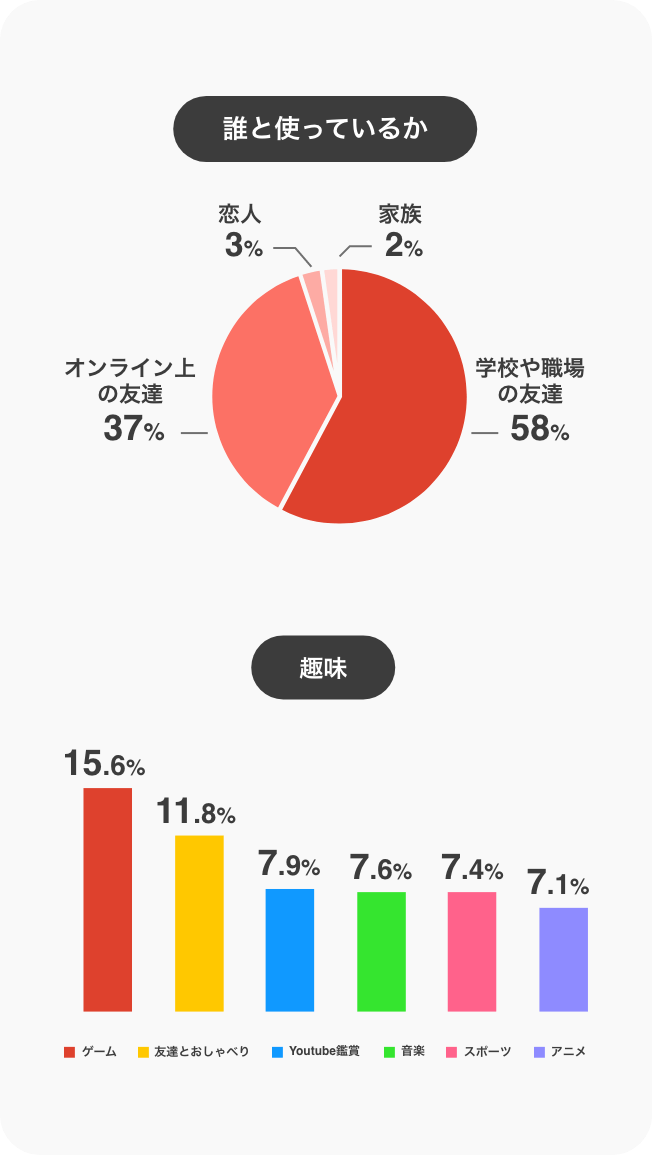 誰と使っているか 学校や職場の友達58% オンライン上の友達37% 恋人3% 家族2% 趣味 ゲーム15.6% 友達とおしゃべり11.8% Youtube鑑賞7.9% 音楽7.6% スポーツ7.4% アニメ7.1%