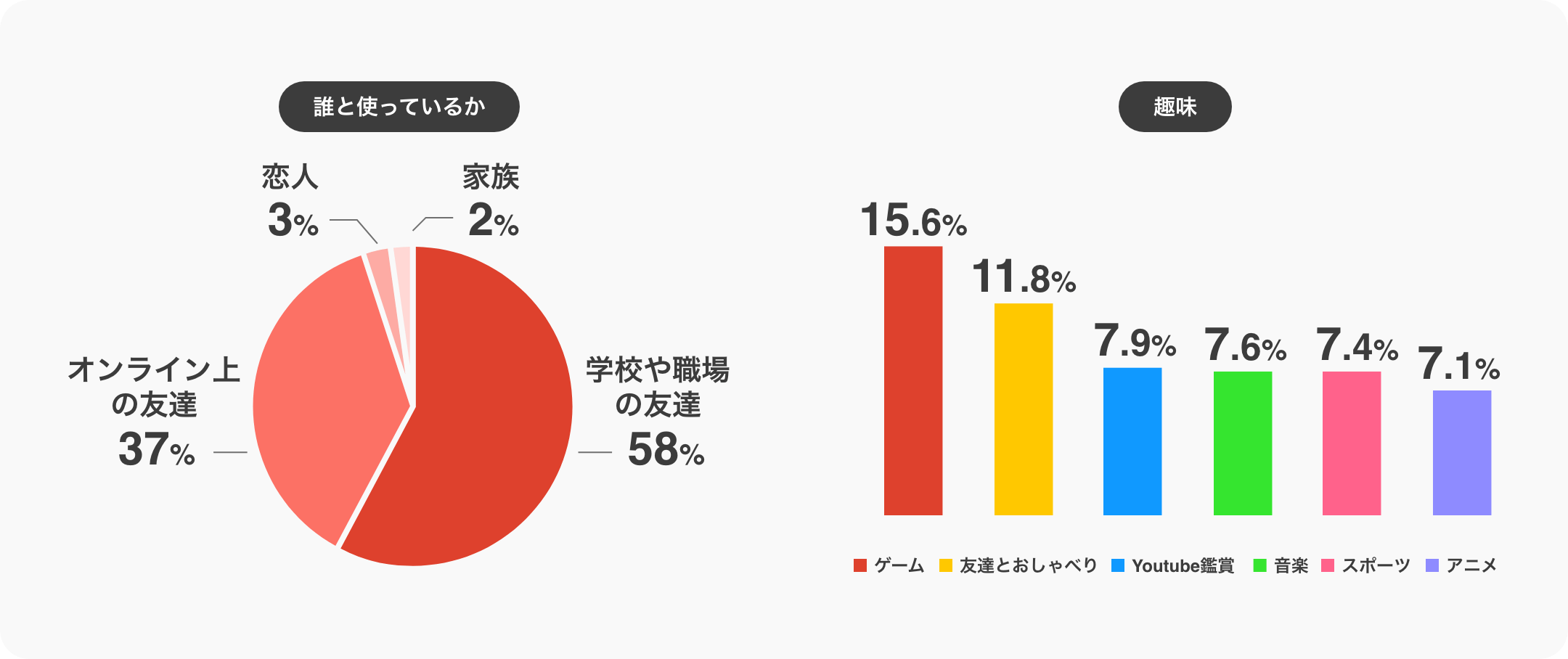 誰と使っているか 学校や職場の友達58% オンライン上の友達37% 恋人3% 家族2% 趣味 ゲーム15.6% 友達とおしゃべり11.8% Youtube鑑賞7.9% 音楽7.6% スポーツ7.4% アニメ7.1%