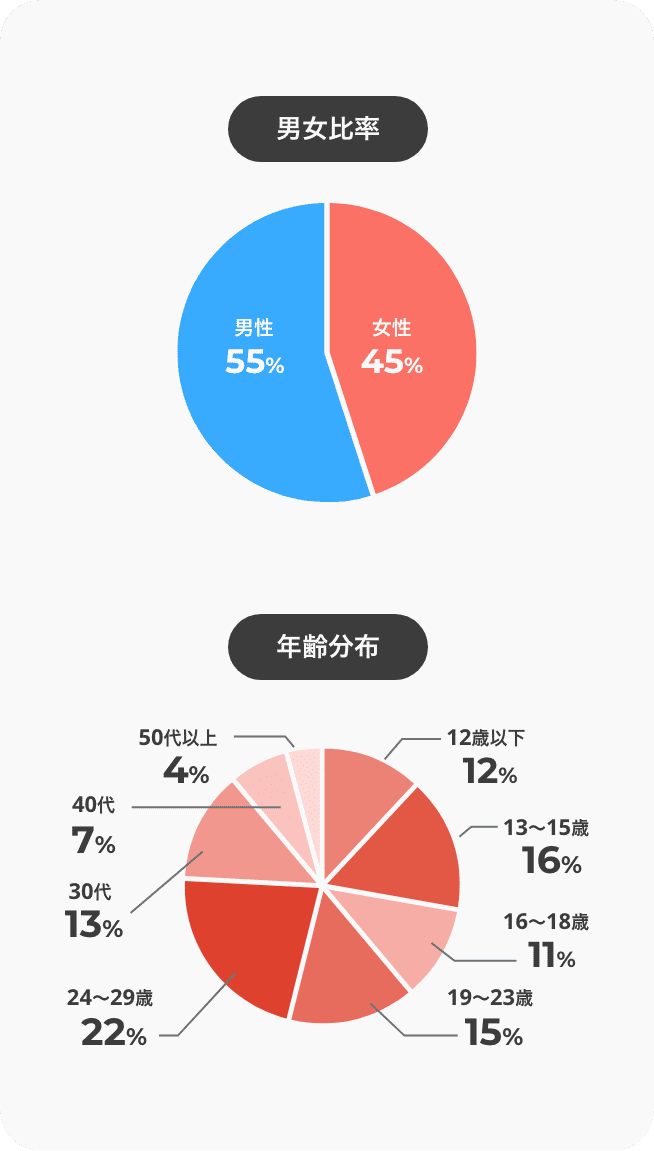 男女比率 男性55% 女性45% 年齢分布 12歳以下12% 13〜15歳16% 16〜18歳11% 19〜23歳15% 24〜29歳22% 30代13% 40代7% 50代以上4%