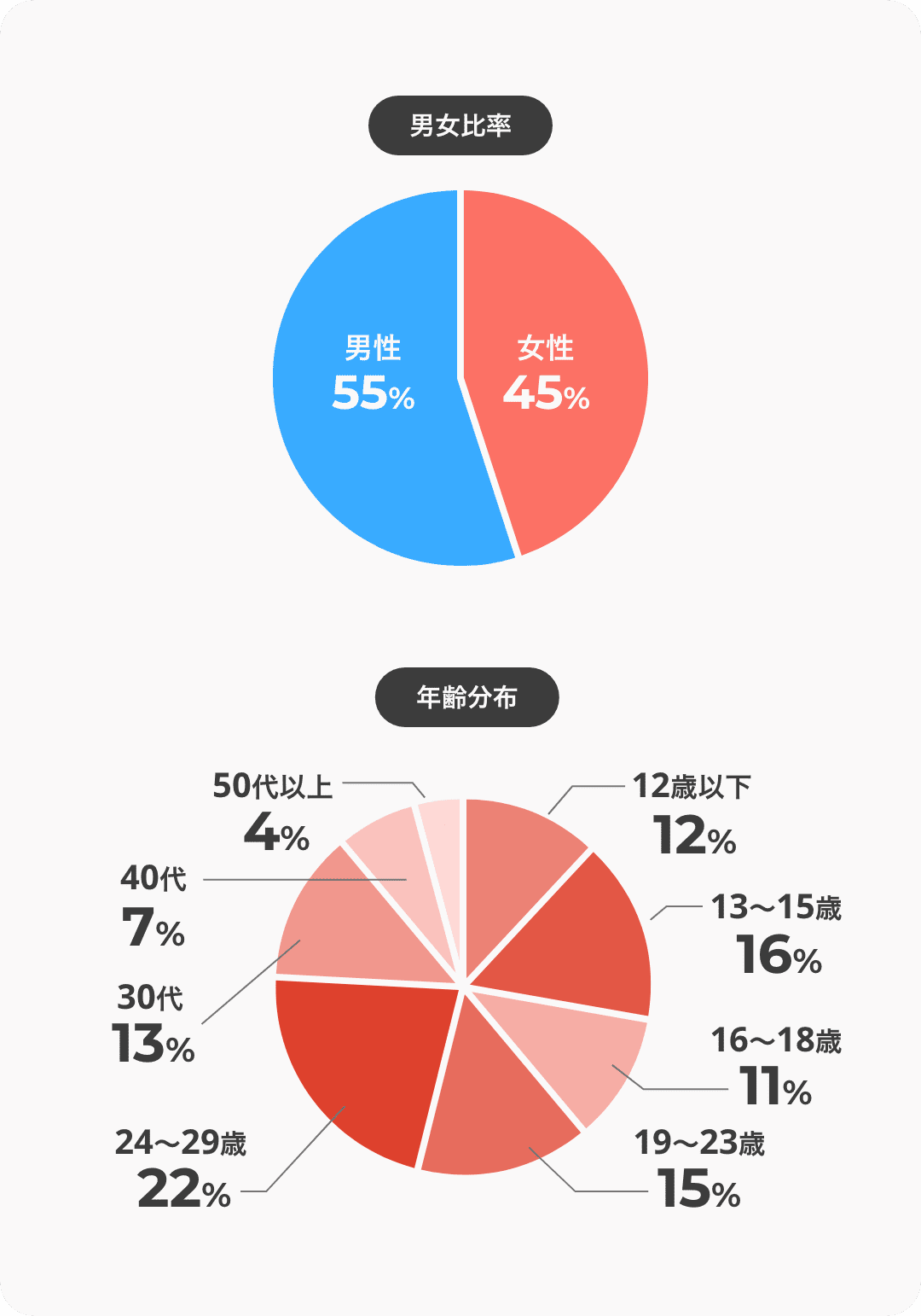 男女比率 男性55% 女性45% 年齢分布 12歳以下12% 13〜15歳16% 16〜18歳11% 19〜23歳15% 24〜29歳22% 30代13% 40代7% 50代以上4%
